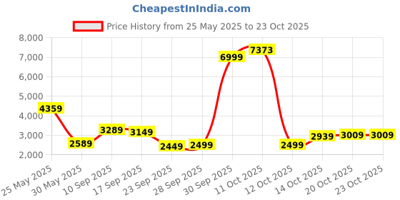 flipkart.com peter england Men Solid Single Breasted Formal Blazer peter england Price History Graph from 25 May 2025 to 20 Oct 2025