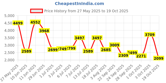 flipkart.com peter england Men Solid Single Breasted Formal Blazer peter england Price History Graph from 27 May 2025 to 19 Oct 2025