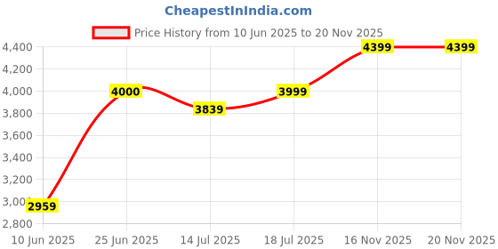 flipkart.com arrow Men Solid Single Breasted Formal Blazer arrow Price History Graph from 10 Jun 2025 to 16 Nov 2025