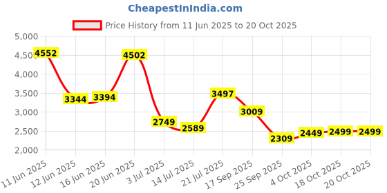 flipkart.com peter england Men Solid Single Breasted Formal Blazer peter england Price History Graph from 11 Jun 2025 to 19 Oct 2025