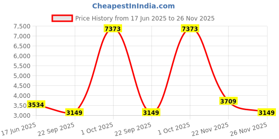 flipkart.com peter england Men Solid Single Breasted Formal Blazer peter england Price History Graph from 17 Jun 2025 to 26 Nov 2025