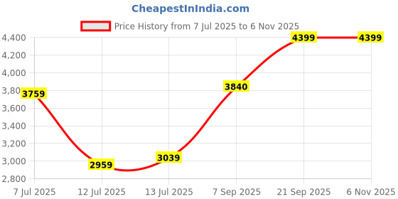 flipkart.com arrow Men Solid Single Breasted Formal Blazer arrow Price History Graph from 7 Jul 2025 to 5 Nov 2025