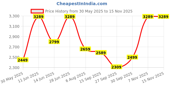 flipkart.com park avenue Men Solid Single Breasted Formal Blazer park avenue Price History Graph from 30 May 2025 to 15 Nov 2025