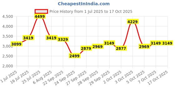 flipkart.com arrow Men Solid Single Breasted Formal Blazer arrow Price History Graph from 1 Jul 2025 to 16 Oct 2025