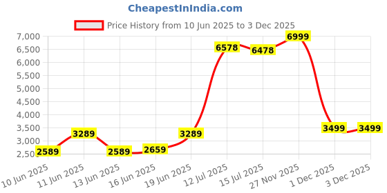 flipkart.com raymond Men Solid Single Breasted Formal Blazer raymond Price History Graph from 10 Jun 2025 to 1 Dec 2025