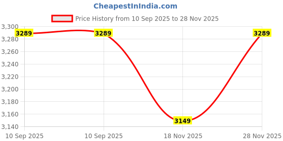 flipkart.com arrow Men Solid Single Breasted Formal Blazer arrow Price History Graph from 10 Sep 2025 to 28 Nov 2025