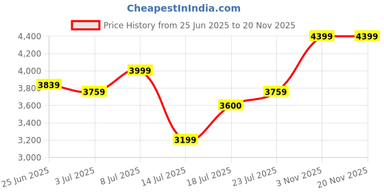 flipkart.com arrow Men Solid Single Breasted Formal Blazer arrow Price History Graph from 25 Jun 2025 to 19 Nov 2025
