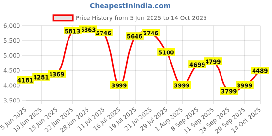 flipkart.com van heusen Men Solid Single Breasted Formal Blazer van heusen Price History Graph from 5 Jun 2025 to 14 Oct 2025