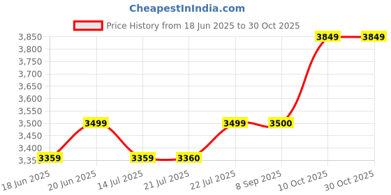 flipkart.com arrow Men Solid Single Breasted Formal Blazer arrow Price History Graph from 18 Jun 2025 to 29 Oct 2025