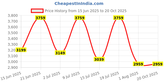 flipkart.com raymond Men Solid Single Breasted Formal Blazer raymond Price History Graph from 15 Jun 2025 to 19 Oct 2025