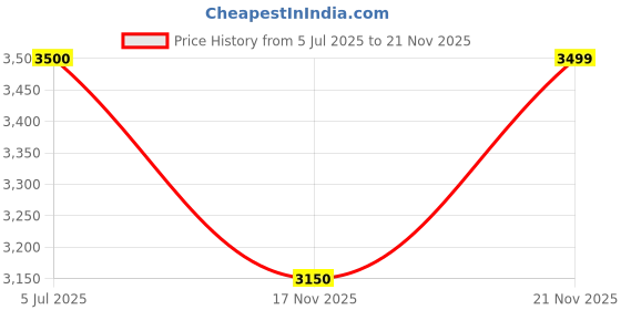 flipkart.com ad by arvind Men Solid Single Breasted Formal Blazer ad by arvind Price History Graph from 5 Jul 2025 to 21 Nov 2025