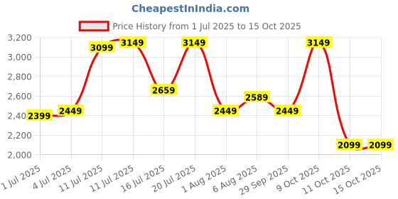 flipkart.com park avenue Men Solid Single Breasted Formal Blazer park avenue Price History Graph from 1 Jul 2025 to 15 Oct 2025