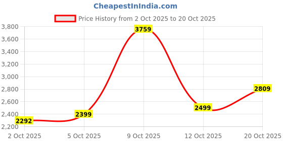 flipkart.com arrow Men Solid Single Breasted Formal Blazer arrow Price History Graph from 2 Oct 2025 to 20 Oct 2025
