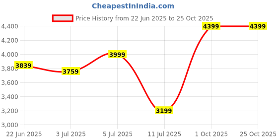 flipkart.com arrow Men Solid Single Breasted Formal Blazer arrow Price History Graph from 22 Jun 2025 to 25 Oct 2025