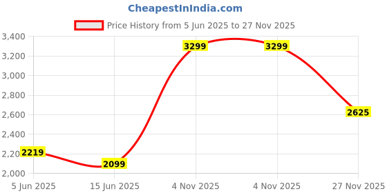 flipkart.com arrow Men Solid Single Breasted Formal Blazer arrow Price History Graph from 5 Jun 2025 to 27 Nov 2025