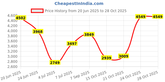 flipkart.com peter england Men Solid Single Breasted Formal Blazer peter england Price History Graph from 20 Jun 2025 to 28 Oct 2025