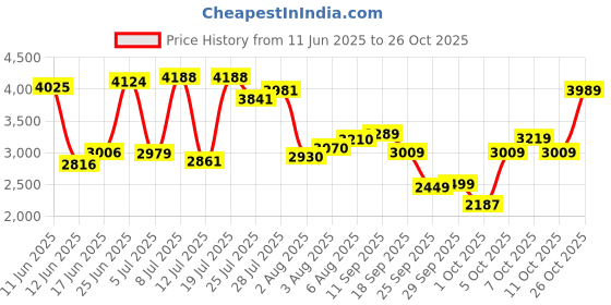 flipkart.com allen solly Men Solid Single Breasted Formal Blazer allen solly Price History Graph from 11 Jun 2025 to 26 Oct 2025