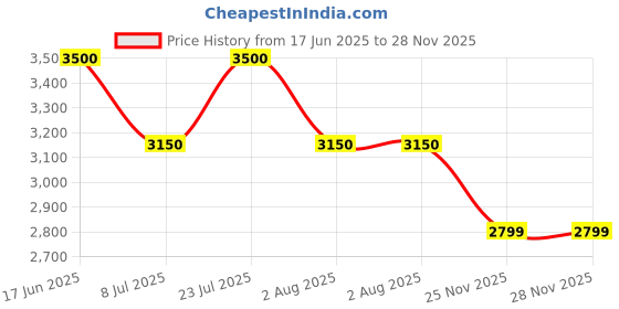 flipkart.com ad by arvind Men Solid Single Breasted Formal Blazer ad by arvind Price History Graph from 17 Jun 2025 to 27 Nov 2025