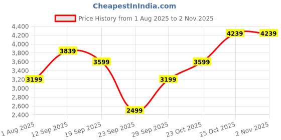 flipkart.com van heusen Men Solid Single Breasted Formal Blazer van heusen Price History Graph from 1 Aug 2025 to 2 Nov 2025