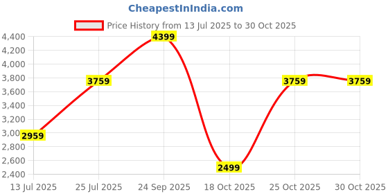 flipkart.com arrow Men Solid Single Breasted Formal Blazer arrow Price History Graph from 13 Jul 2025 to 29 Oct 2025
