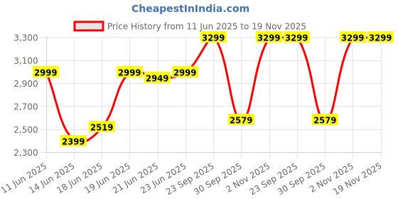 flipkart.com arrow Men Solid Single Breasted Formal Blazer arrow Price History Graph from 11 Jun 2025 to 19 Nov 2025
