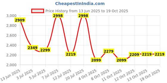 flipkart.com peter england Men Solid Single Breasted Formal Blazer peter england Price History Graph from 13 Jun 2025 to 17 Oct 2025