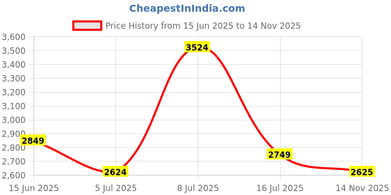 flipkart.com park avenue Men Solid Single Breasted Formal Blazer park avenue Price History Graph from 15 Jun 2025 to 14 Nov 2025