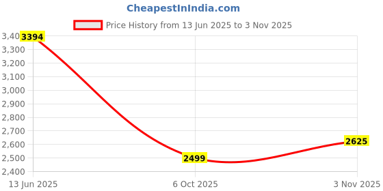 flipkart.com peter england Men Solid Single Breasted Formal Blazer peter england Price History Graph from 13 Jun 2025 to 3 Nov 2025