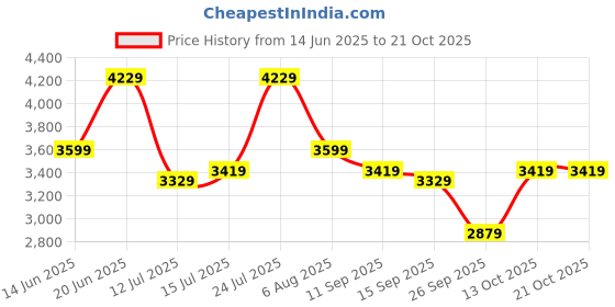 flipkart.com park avenue Men Solid Single Breasted Formal Blazer park avenue Price History Graph from 14 Jun 2025 to 21 Oct 2025