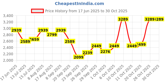 flipkart.com arrow Men Solid Single Breasted Formal Blazer arrow Price History Graph from 17 Jun 2025 to 30 Oct 2025
