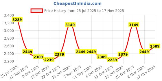 flipkart.com raymond Men Solid Single Breasted Formal Blazer raymond Price History Graph from 25 Jul 2025 to 17 Nov 2025