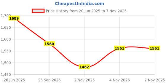 flipkart.com trulyfab Men Solid Single Breasted Formal Blazer trulyfab Price History Graph from 20 Jun 2025 to 7 Nov 2025
