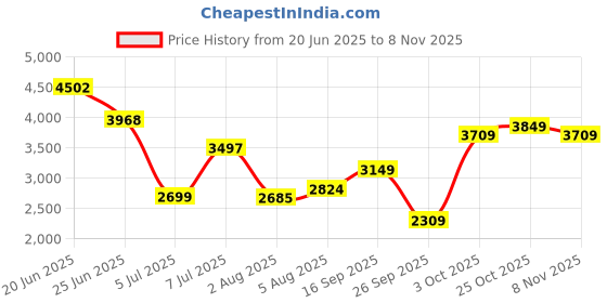 flipkart.com peter england Men Solid Single Breasted Formal Blazer peter england Price History Graph from 20 Jun 2025 to 8 Nov 2025