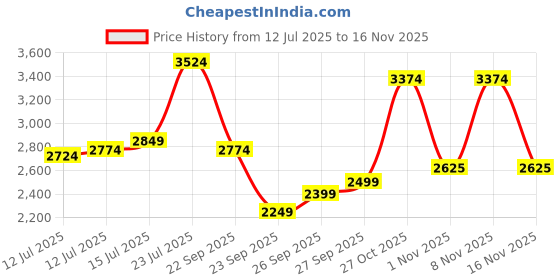 flipkart.com raymond Men Solid Single Breasted Formal Blazer raymond Price History Graph from 12 Jul 2025 to 16 Nov 2025