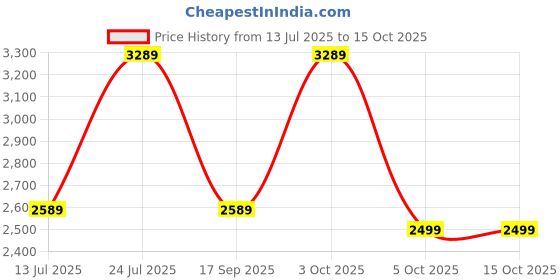flipkart.com park avenue Men Solid Single Breasted Formal Blazer park avenue Price History Graph from 13 Jul 2025 to 15 Oct 2025