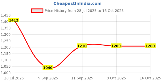 flipkart.com fubar Men Solid Single Breasted Formal Blazer fubar Price History Graph from 28 Jul 2025 to 16 Oct 2025