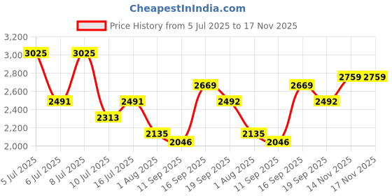 flipkart.com invictus Men Solid Single Breasted Formal Blazer invictus Price History Graph from 5 Jul 2025 to 17 Nov 2025