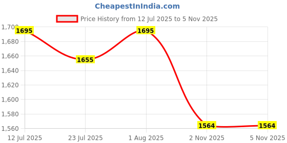 flipkart.com humjoli mens wear Men Solid Single Breasted Formal Blazer humjoli mens wear Price History Graph from 12 Jul 2025 to 5 Nov 2025