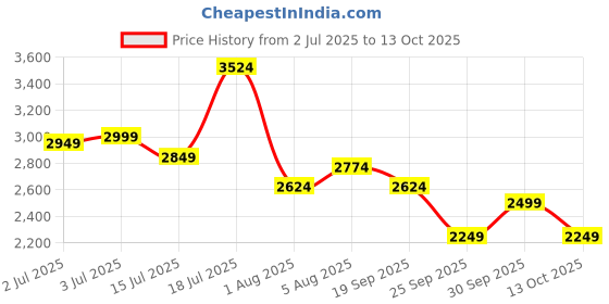 flipkart.com park avenue Men Solid Single Breasted Formal Blazer park avenue Price History Graph from 2 Jul 2025 to 13 Oct 2025