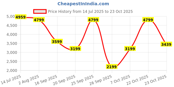 flipkart.com arrow Men Solid Single Breasted Formal Blazer arrow Price History Graph from 14 Jul 2025 to 23 Oct 2025