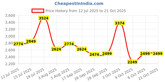 flipkart.com park avenue Men Solid Single Breasted Formal Blazer park avenue Price History Graph from 12 Jul 2025 to 21 Oct 2025
