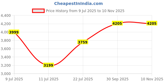 flipkart.com arrow Men Solid Single Breasted Formal Blazer arrow Price History Graph from 9 Jul 2025 to 9 Nov 2025