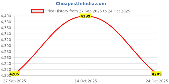 flipkart.com arrow Men Solid Single Breasted Formal Blazer arrow Price History Graph from 27 Sep 2025 to 24 Oct 2025