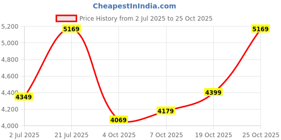 flipkart.com park avenue Men Solid Single Breasted Formal Blazer park avenue Price History Graph from 2 Jul 2025 to 25 Oct 2025
