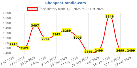 flipkart.com peter england Men Solid Single Breasted Formal Blazer peter england Price History Graph from 3 Jul 2025 to 22 Oct 2025