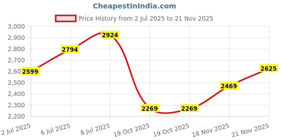 flipkart.com parx Men Solid Single Breasted Formal Blazer parx Price History Graph from 2 Jul 2025 to 21 Nov 2025