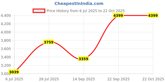 flipkart.com arrow Men Solid Single Breasted Formal Blazer arrow Price History Graph from 6 Jul 2025 to 22 Oct 2025
