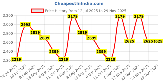 flipkart.com peter england Men Solid Single Breasted Formal Blazer peter england Price History Graph from 12 Jul 2025 to 28 Nov 2025