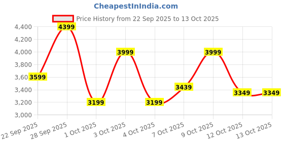 flipkart.com arrow Men Solid Single Breasted Formal Blazer arrow Price History Graph from 22 Sep 2025 to 13 Oct 2025