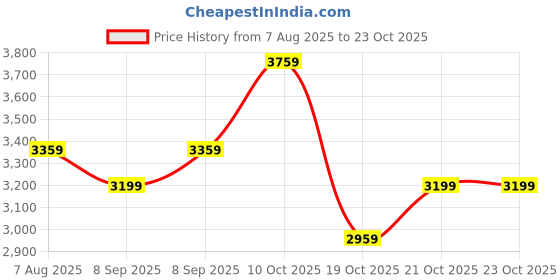 flipkart.com arrow Men Solid Single Breasted Formal Blazer arrow Price History Graph from 7 Aug 2025 to 23 Oct 2025